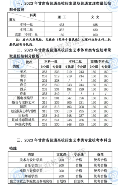 2023甘肃高考录取分数线公布 各批次分数线确定