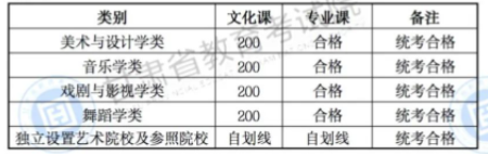 2023甘肃高考艺术类校考本科分数线出炉 最低分数线公布