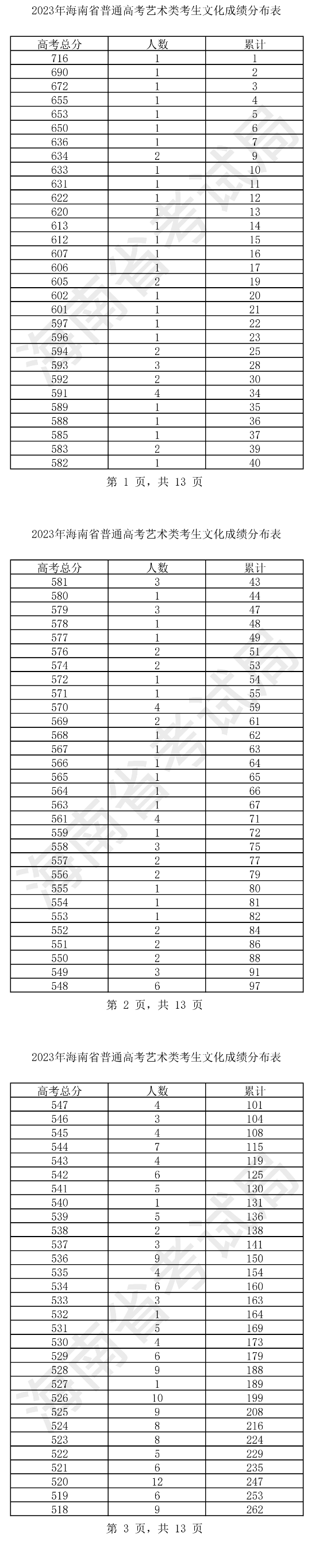2023海南高考艺术类一分一段表公布 最新成绩排名
