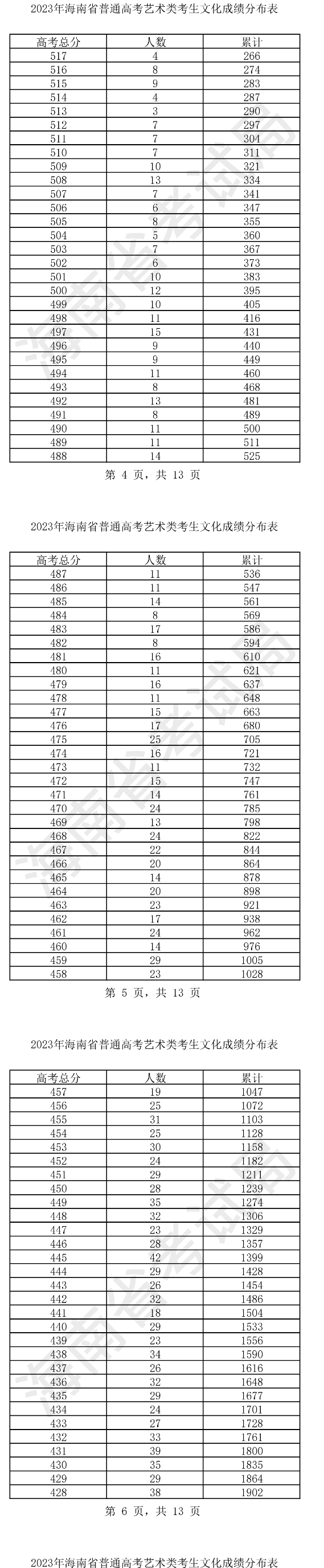 2023海南高考艺术类一分一段表公布 最新成绩排名