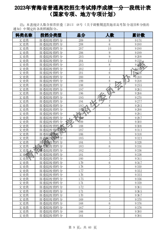 2023青海高考一分一段表公布 高考位次排名【文史类+理工类】