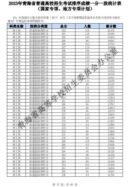 2023青海高考一分一段表公布 高考位次排名【文史类+理工类】