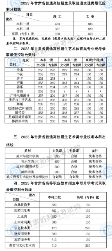 2023甘肃高考一本分数线出炉 最低录取分数线公布