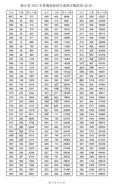 2023浙江高考一分一段表汇总