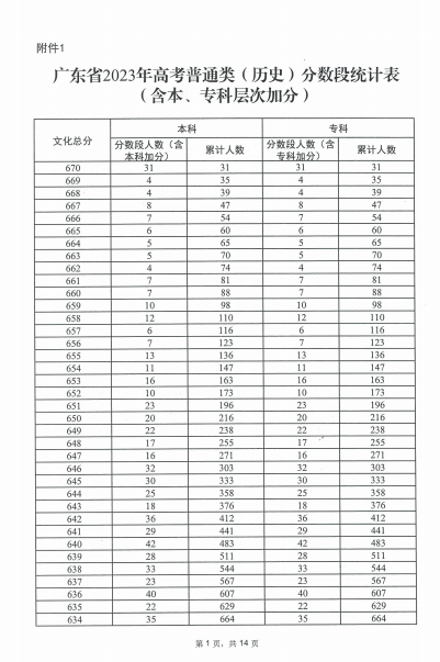 2023广东高考一分一段表最新公布