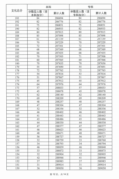 2023广东高考一分一段表公布 高考成绩排名【历史类】12.png