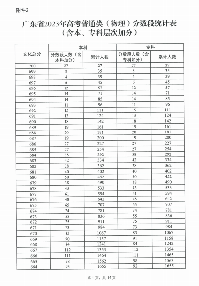 2023广东高考一分一段表公布 高考成绩排名【物理类】1.png