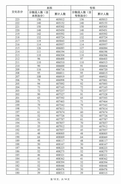 2023广东高考一分一段表公布 高考成绩排名【物理类】12.png
