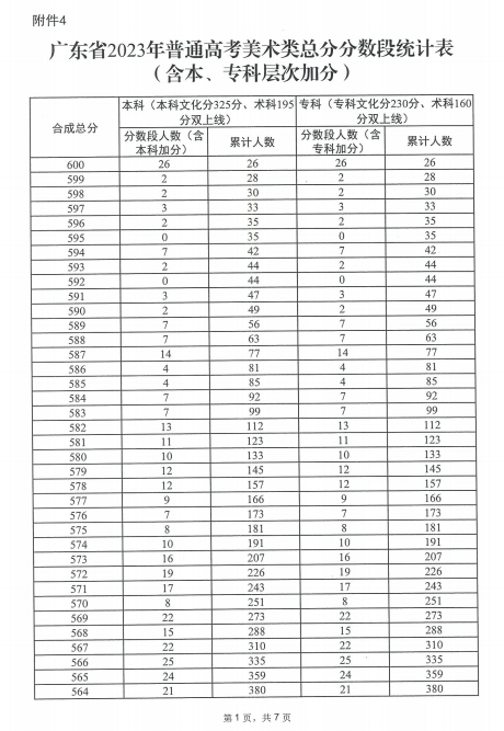 2023广东高考一分一段表公布 高考成绩排名【艺术类】1.png