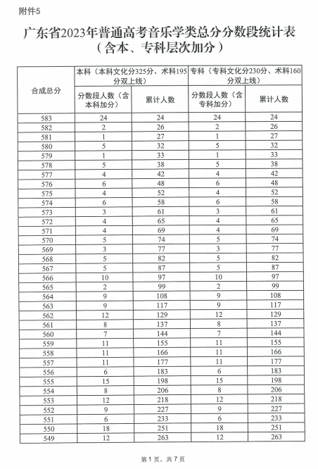 2023广东高考一分一段表公布 高考成绩排名【艺术类】8.png