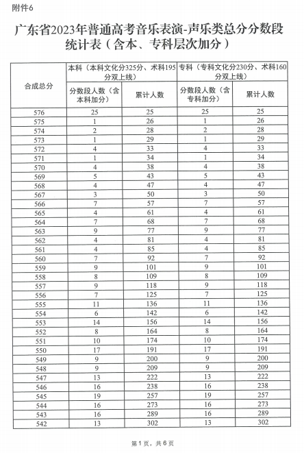 2023广东高考一分一段表公布 高考成绩排名【艺术类】15.png
