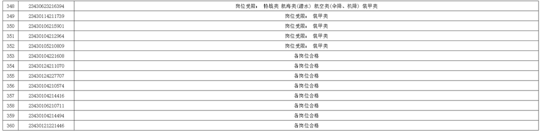 2023湖南省军校招生体格合格人员名单