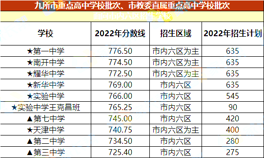 2023天津中考录取分数线汇总 最新分数线公布
