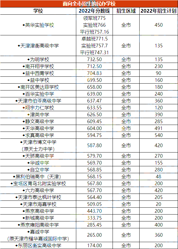 2023天津中考录取分数线汇总 最新分数线公布