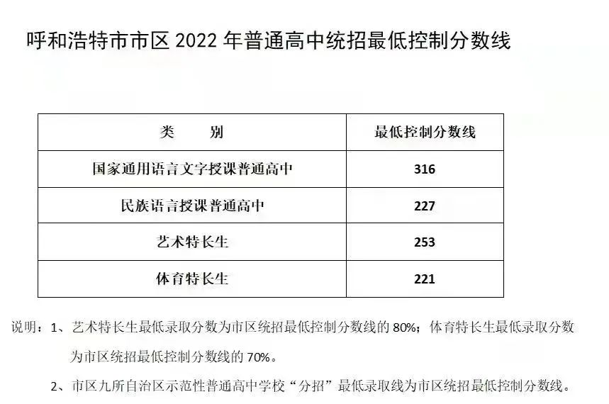 2023内蒙古各市中考录取分数线汇总 最新分数线公布1.jpg
