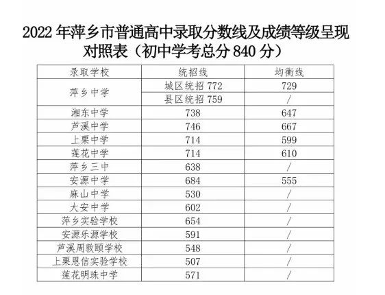 2023江西各市中考录取分数线汇总 最新分数线公布2.jpg