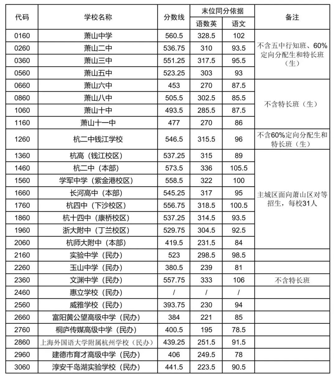 萧山区2023年各类高中招生分数线.jpg
