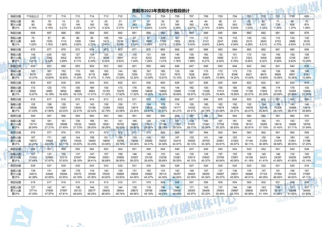 2023贵州贵阳中考一分一段表 成绩分段表