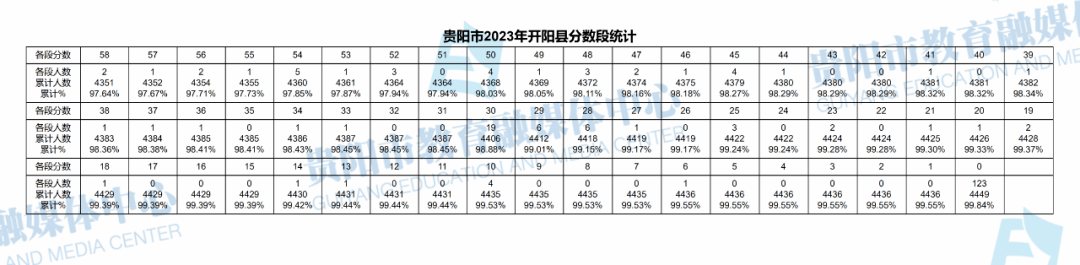 2023贵州贵阳中考一分一段表 成绩分段表