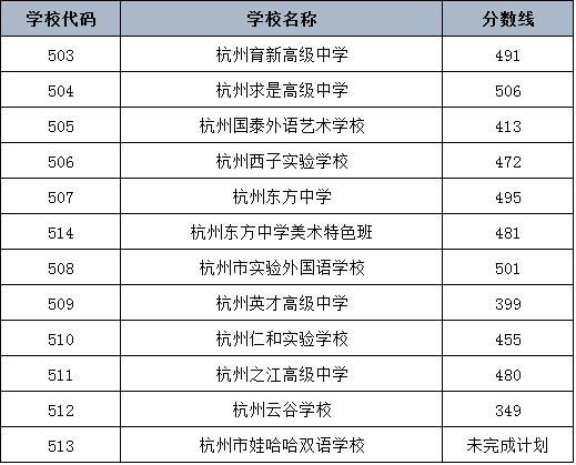 2023杭州市区中考第二批分数线 各高中录取线是多少
