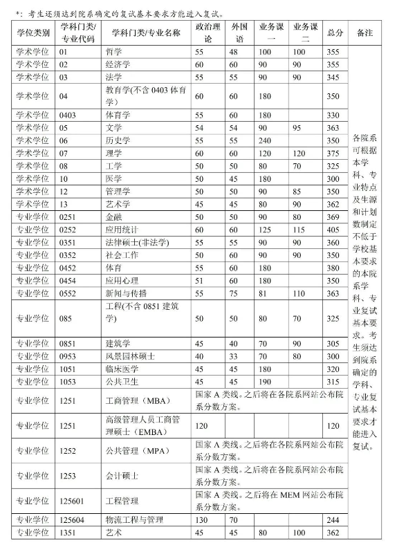 2023清华大学考研分数线公布