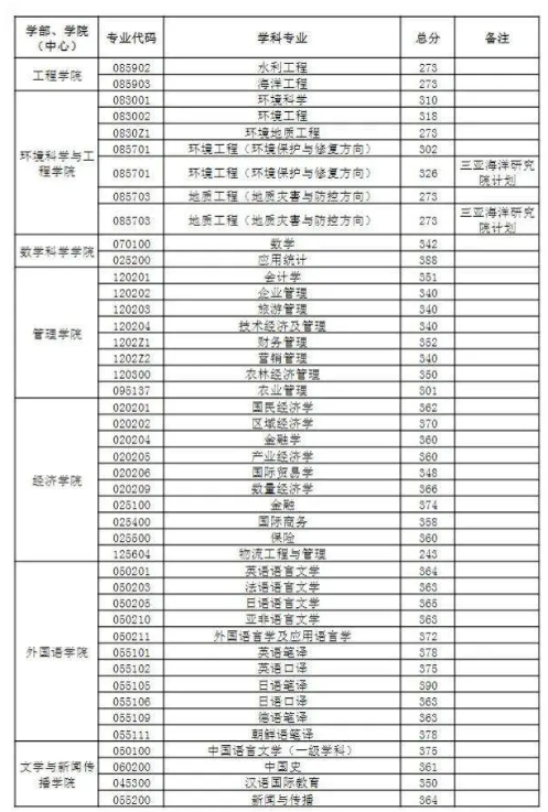 2023中国海洋大学考研分数线公布