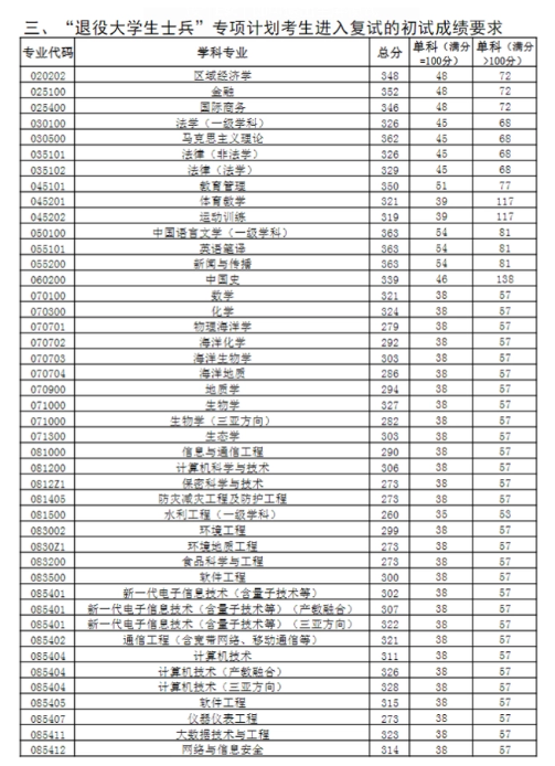 2023中国海洋大学考研分数线公布