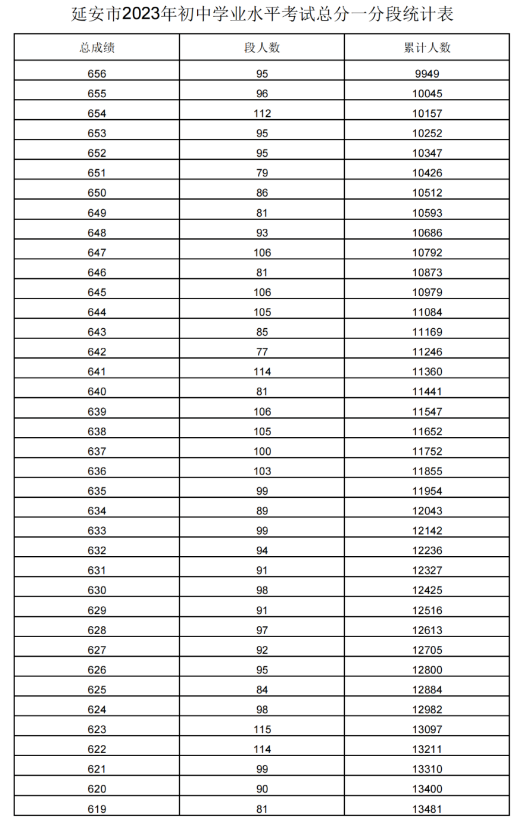陕西延安2023年中考一分一段统计表（最新）
