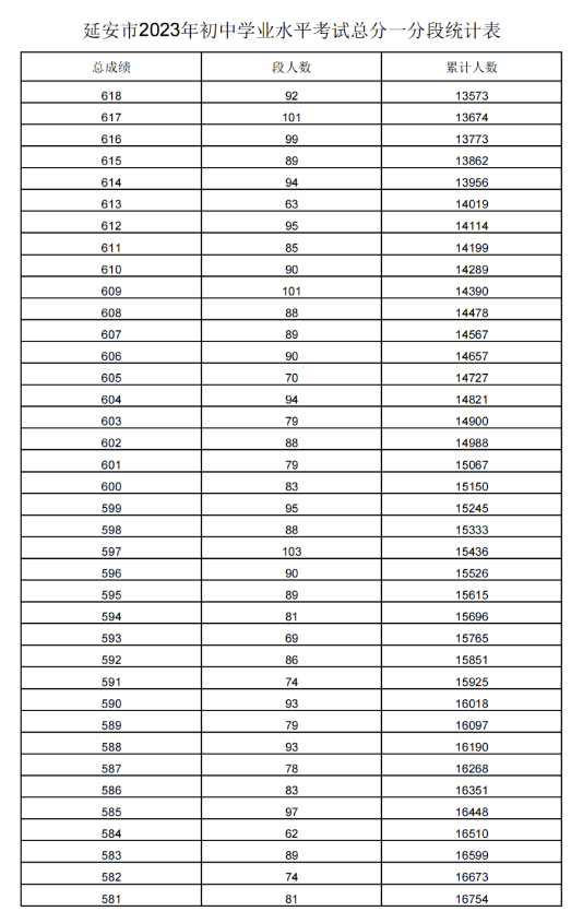 陕西延安2023年中考一分一段统计表（最新）