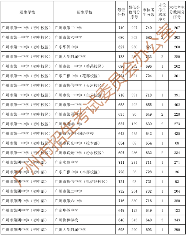 2023广州中考第二批分数线最新公布 各高中录取线出炉
