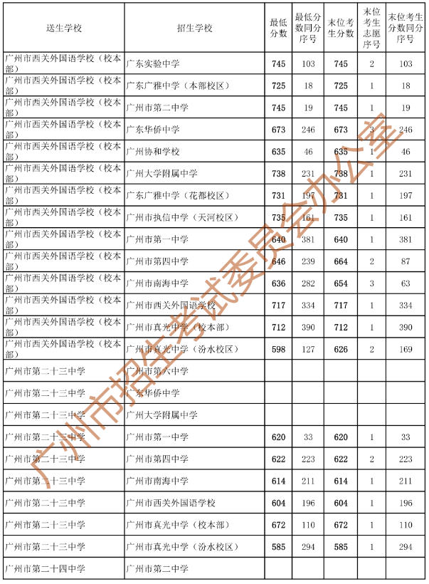 2023广州中考第二批分数线最新公布 各高中录取线出炉