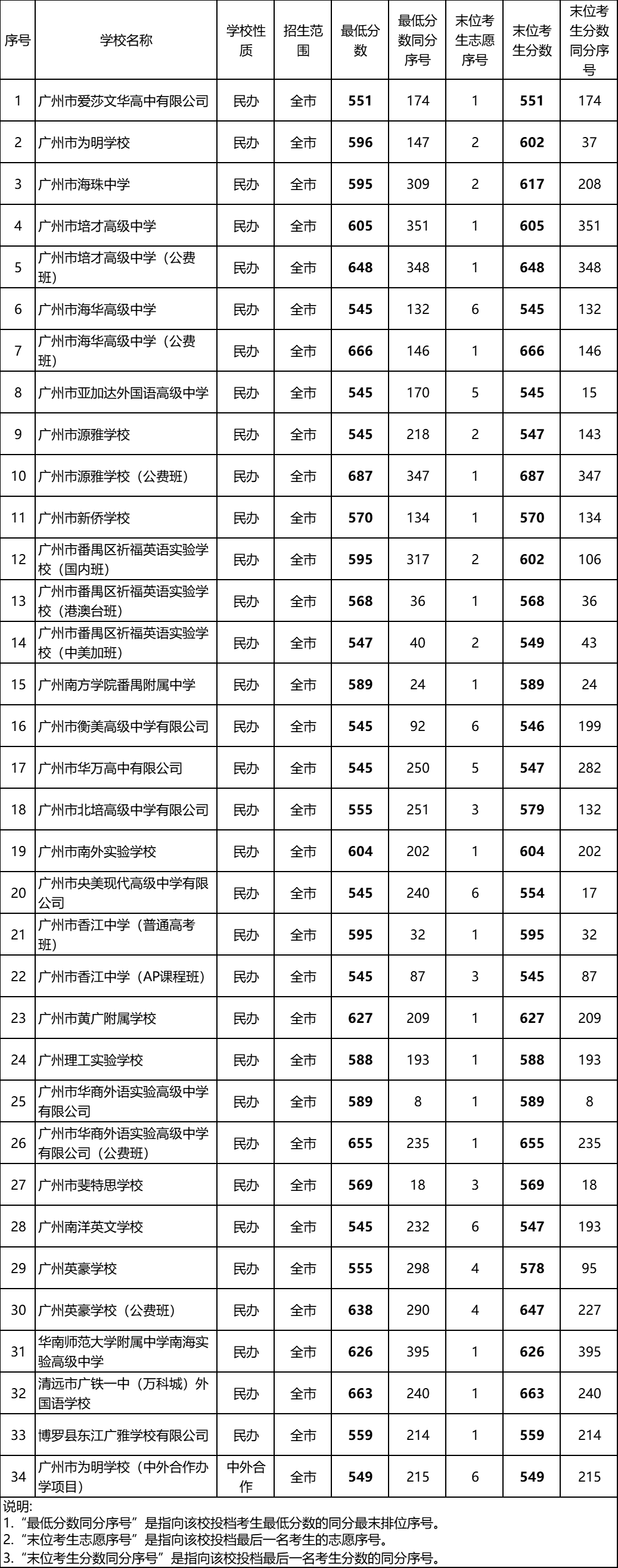 2023广州中考第四批次分数线划定