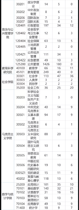 2023武汉大学研究生报录比是多少 历年考研录取率3.png