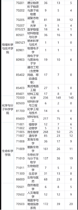 2023武汉大学研究生报录比是多少 历年考研录取率4.png