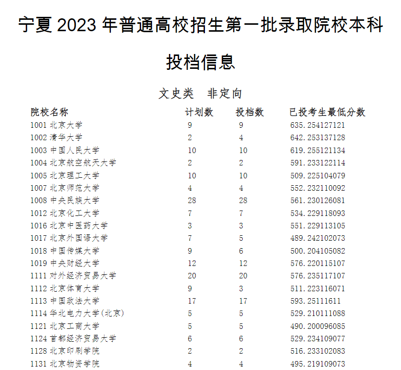 2023年全国大学在宁夏录取分数线 宁夏高校投档线
