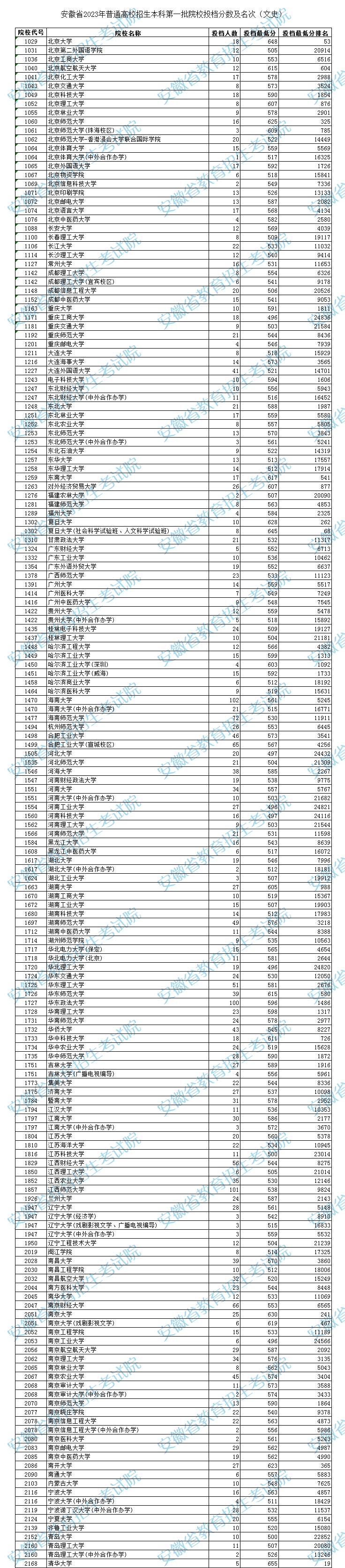 安徽省2023年普通高校招生本科第一批院校投档分数及名次（文史）