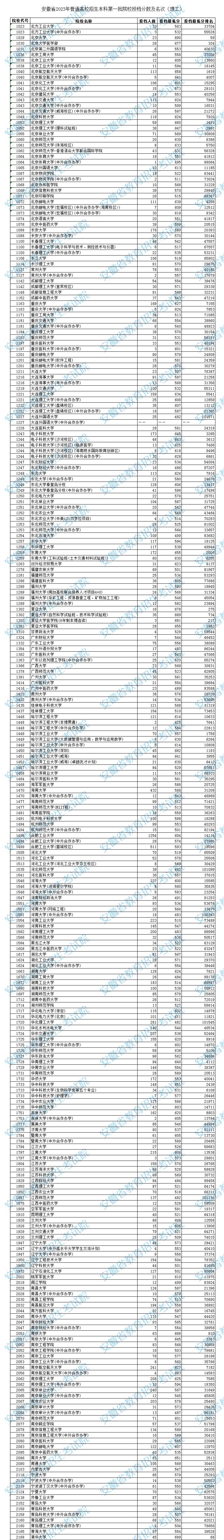安徽省2023年普通高校招生本科第一批院校投档分数及名次（理工）