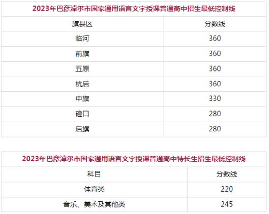 2023内蒙古中考分数线公布 内蒙古各市中考录取分数线汇总