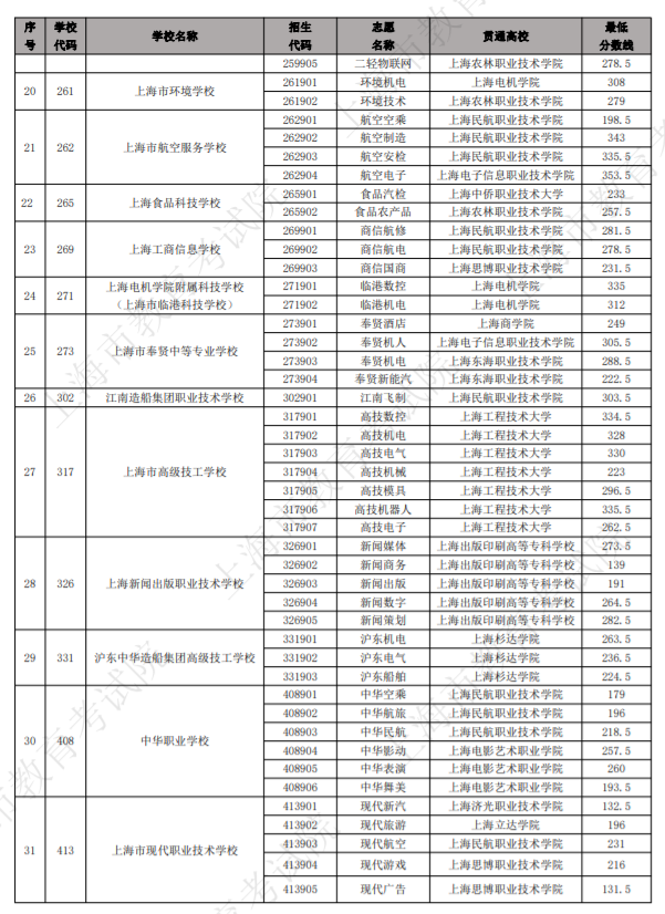 2023上海中考中职业学校自主招收随迁子女最低分数线