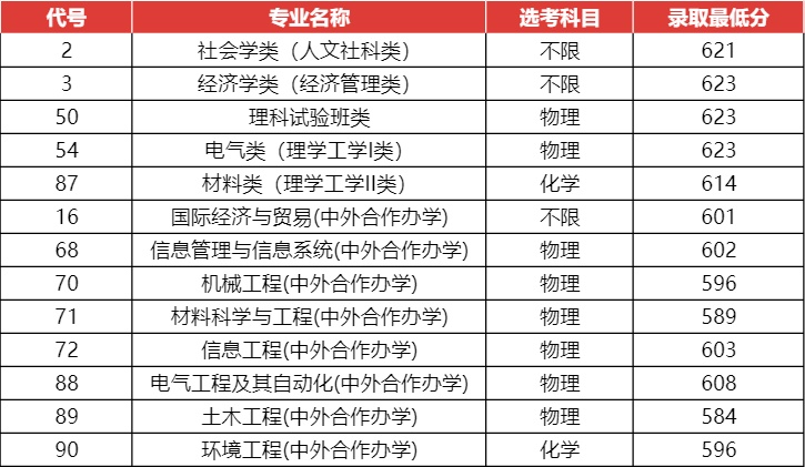 2023上海大学普通录取分数线公布