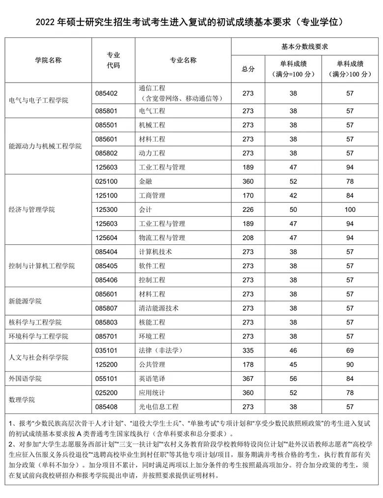 2022年华北电力大学研究生分数线2.webp.jpg