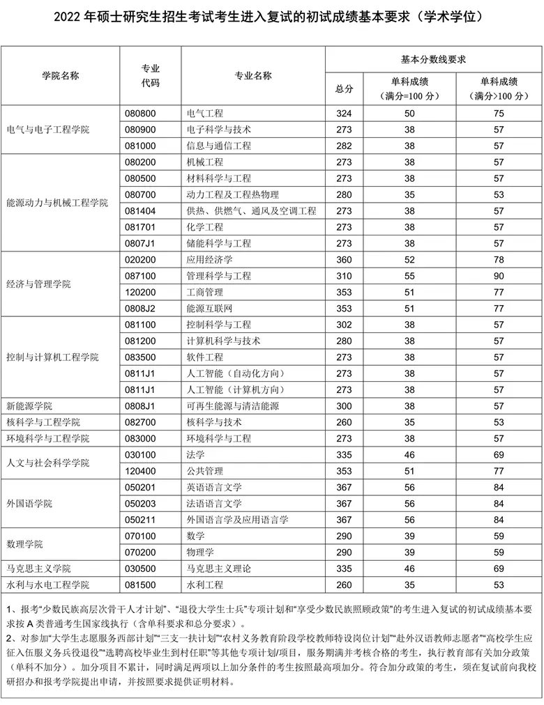 2022年华北电力大学研究生分数线1.webp.jpg