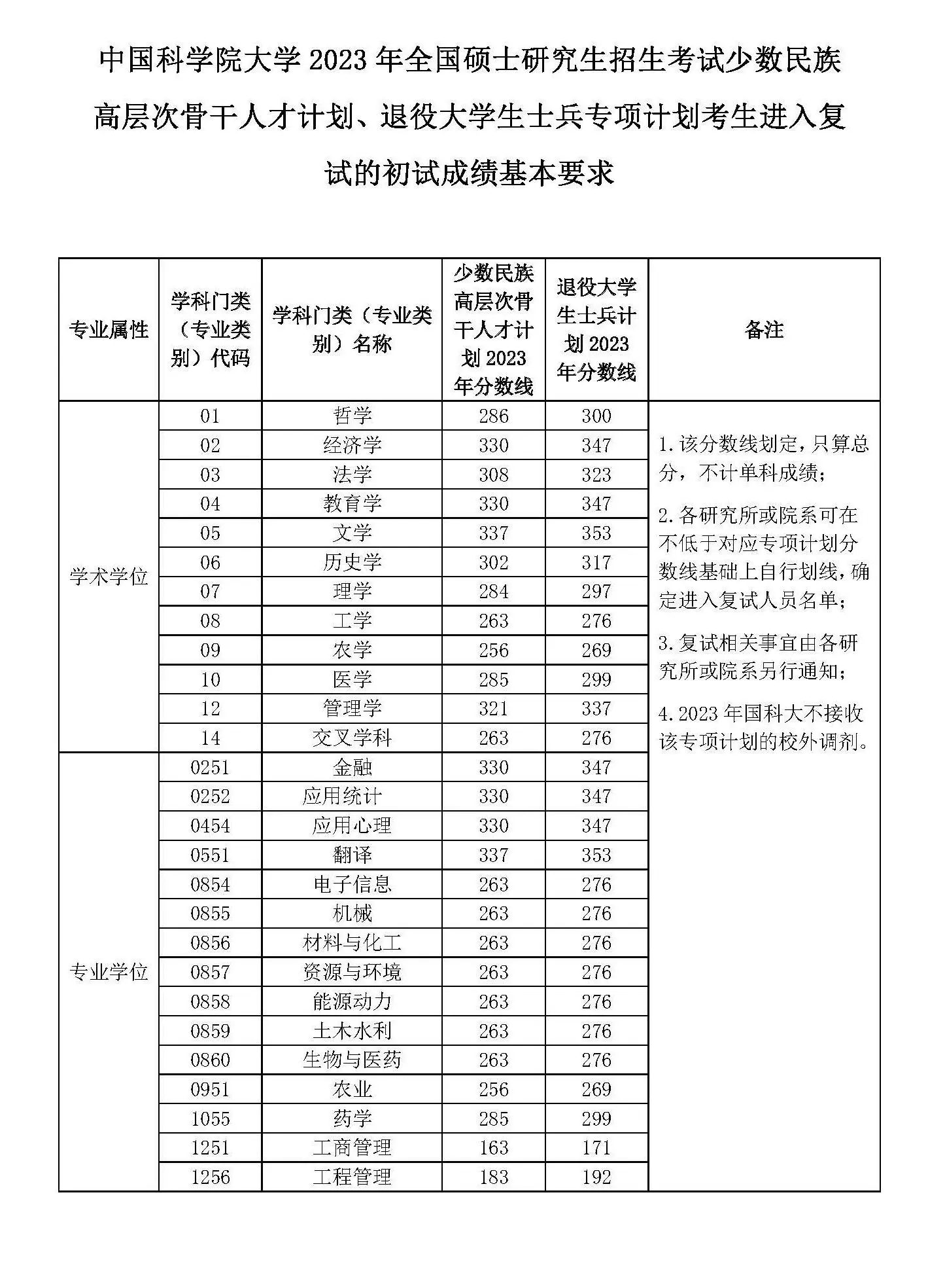2023年中国科学院大学研究生分数线.webp.jpg