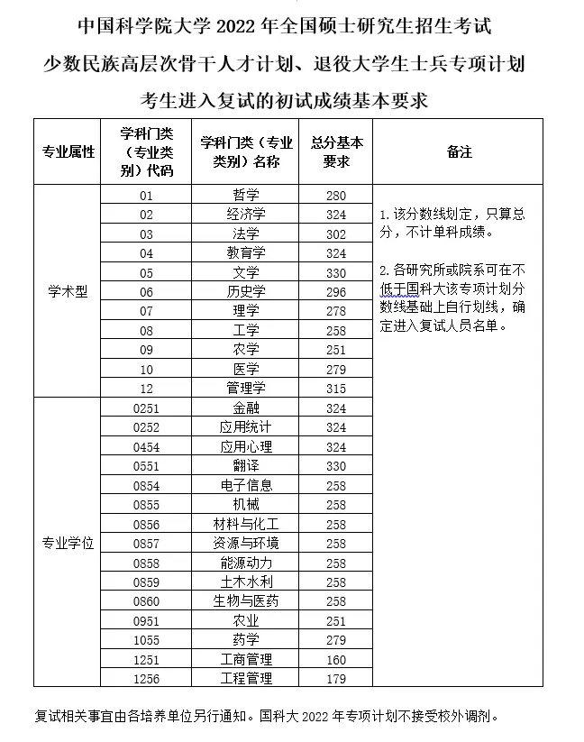 2022年中国科学院大学考研分数线.webp.jpg