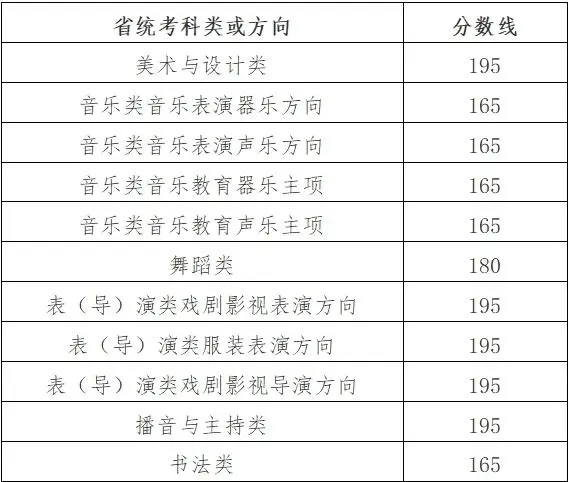2024年浙江省普通高校招生艺术类专业省统考合格分数线