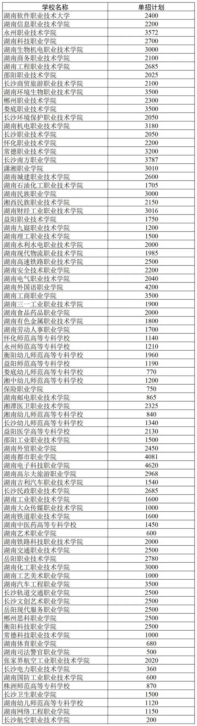 湖南2024年高职院校单招计划
