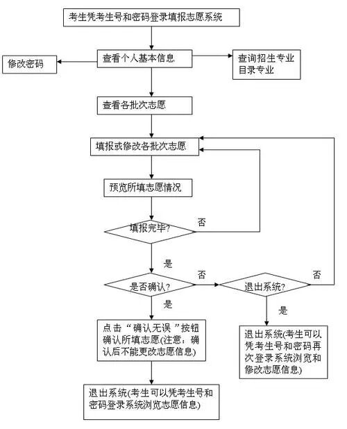 2024上海高考志愿填报流程图